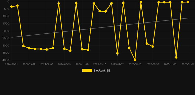 Wheel Of Wishes。SlotRankのグラフ