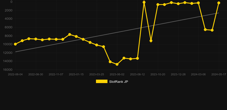 WheelBet. Graph of game SlotRank