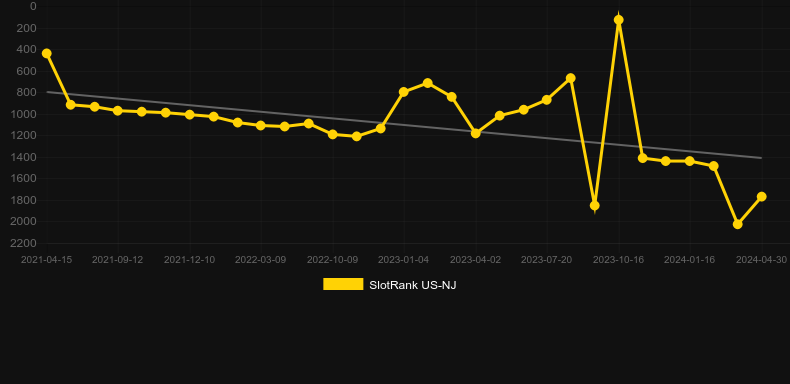 Wheely Wheely Big Win. Graph of game SlotRank