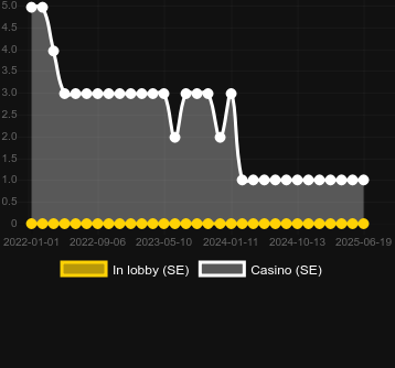 Количество казино, в которых можно найти White Buffalo Cluster Wins. Рынок: Украина