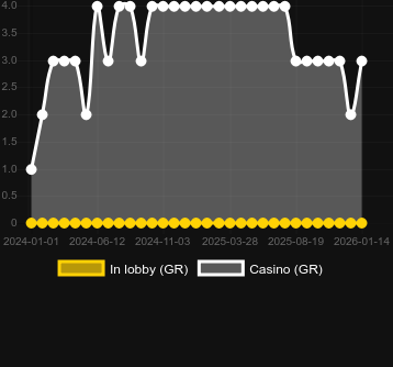 Numero dei casinò in cui puoi trovare White Deer. Mercato: Italia