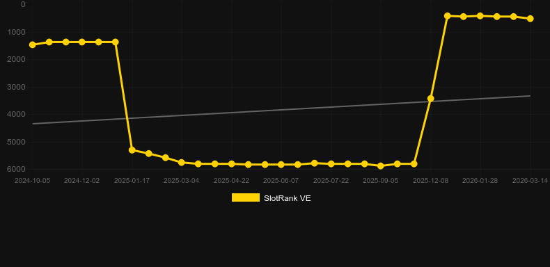 White Python. Gráfico del juego SlotRank