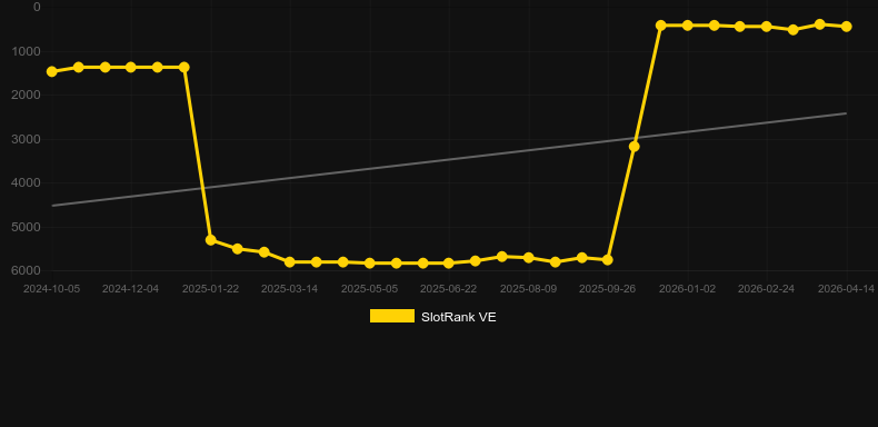 White Python. Graph of game SlotRank