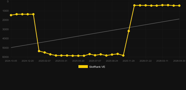 White Python. Graph of game SlotRank