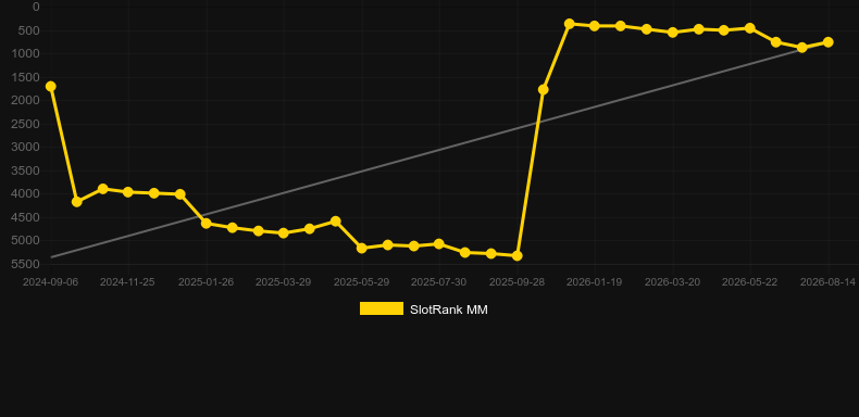 White Python. Graph of game SlotRank