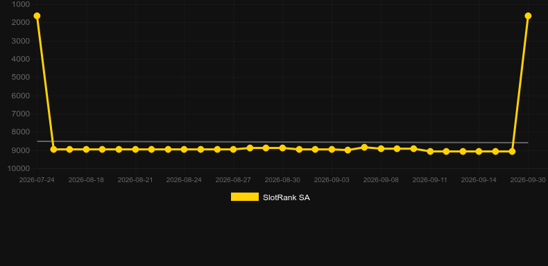 White Python. Graph of game SlotRank