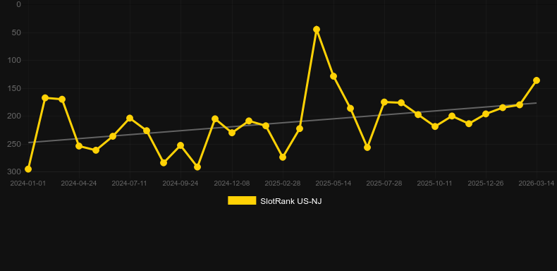 White Rabbit。SlotRankのグラフ