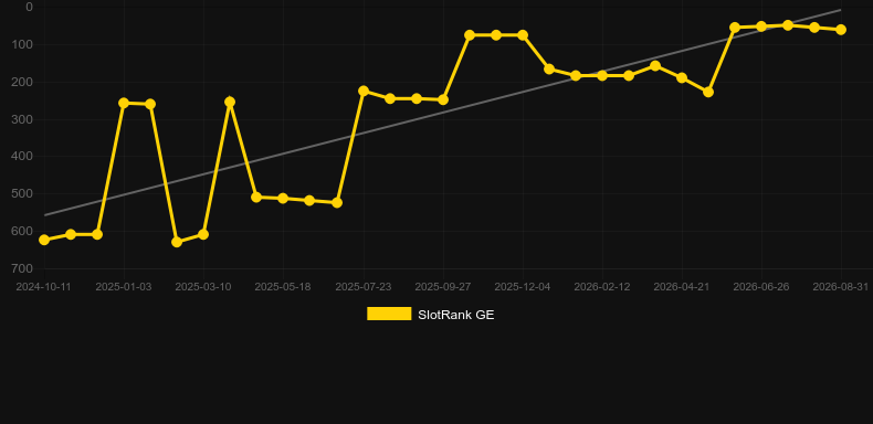 White Rabbit. Graph of game SlotRank