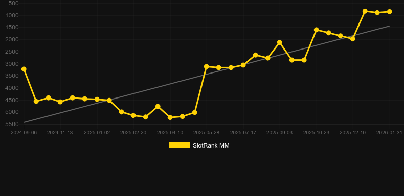 Wicked Dice 10 Lines. Graphique du jeu SlotRank