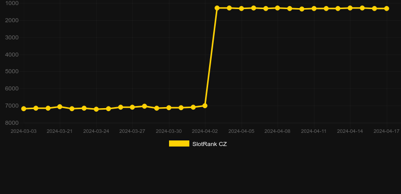 Wild 777. Graph of game SlotRank