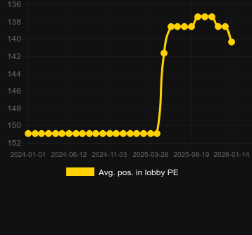 Avg. Position in lobby for Wild Bandito. Market: Canada