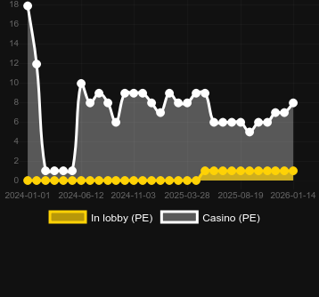Quantity of casinos where you can find Wild Bandito. Market: Canada