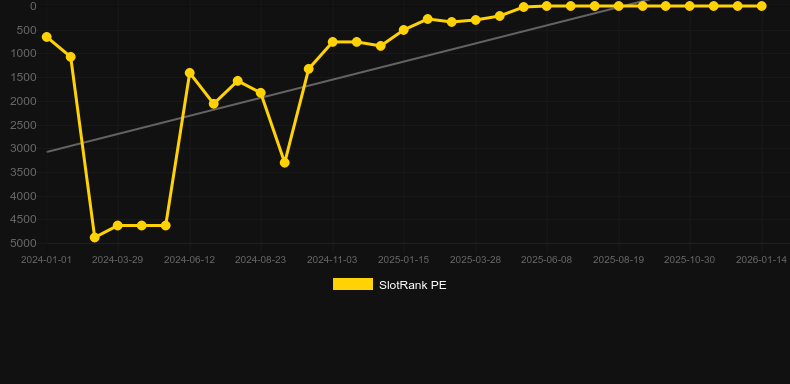Wild Bandito. Graph of game SlotRank
