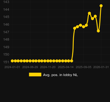 Durchschn. Position in der Lobby für Wild Beach Party. Markt: Deutschland