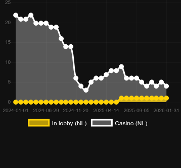 Anzahl der Casinos, in denen Wild Beach Party zu finden ist. Markt: Deutschland