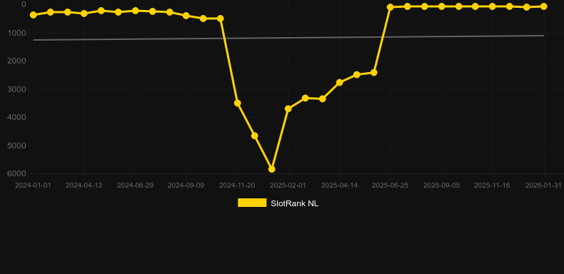 Wild Beach Party. Grafik SlotRank