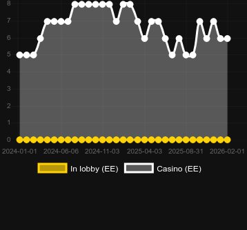 Ποσότητα καζίνο στα οποία μπορείτε να βρείτε Wild Bison Charge. Αγορά: Ελλάδα