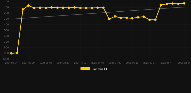 Wild Bison Charge. Γράφημα του παιχνιδιού SlotRank