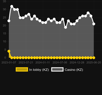 Количество казино, в которых можно найти Wild Boost. Рынок: Украина