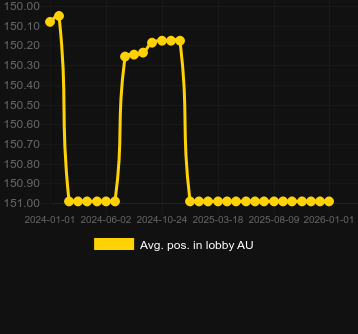 Avg. Position in lobby for Wild Buffalo Fortune Wheel. Market: Canada