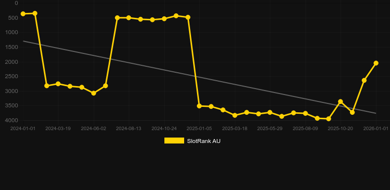 Wild Buffalo Fortune Wheel. Graph of game SlotRank