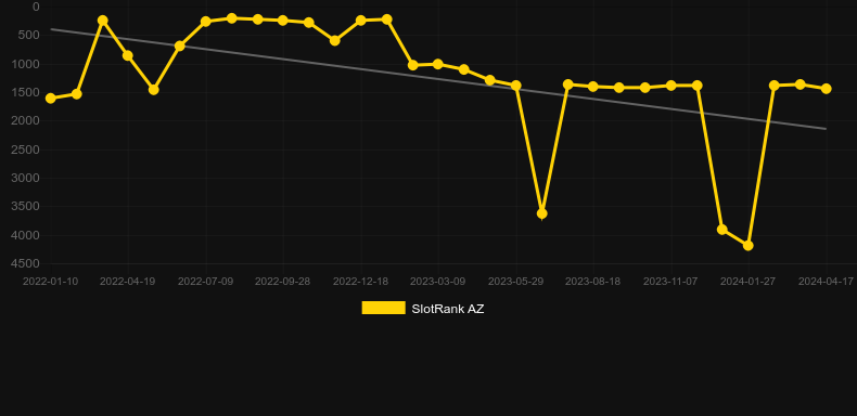 Wild Buffalo (NetGame). Graph of game SlotRank