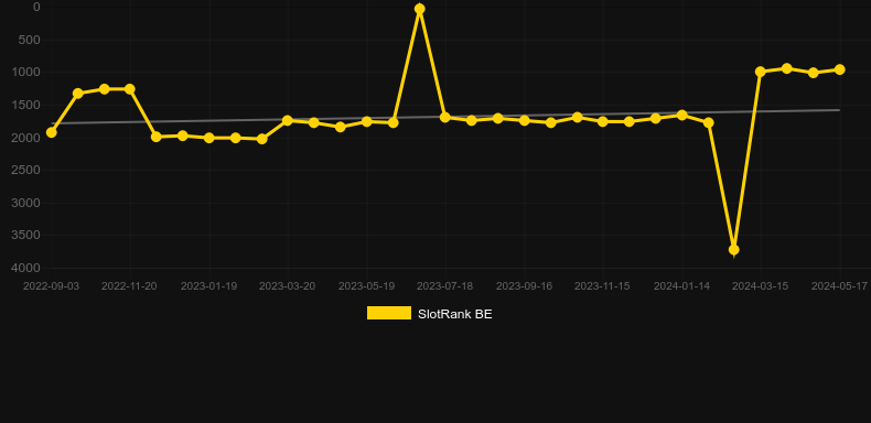 Wild Buzz. Graph of game SlotRank