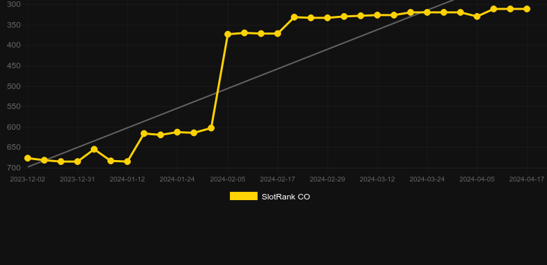 Wild Candy (Wizard Games). Graph of game SlotRank