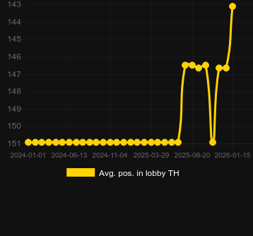 Moy. Position dans le hall pour Wild Cash x9990. Marché : Canada