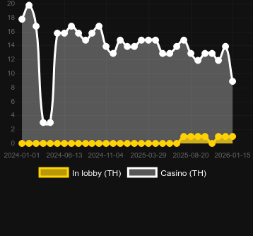 Quantité de casinos où vous pouvez trouver Wild Cash x9990. Marché : Canada