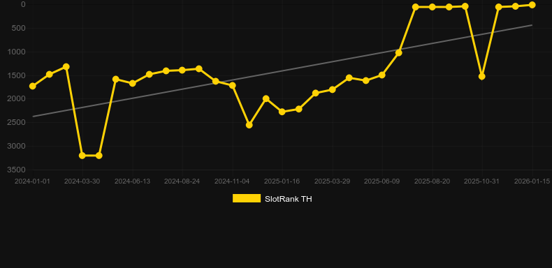 Wild Cash x9990. Graphique du jeu SlotRank