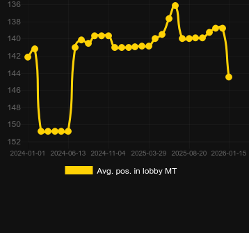 Genomsnittlig lobbyposition för Wild Celebrity Bus Megaways. Marknad: Sverige