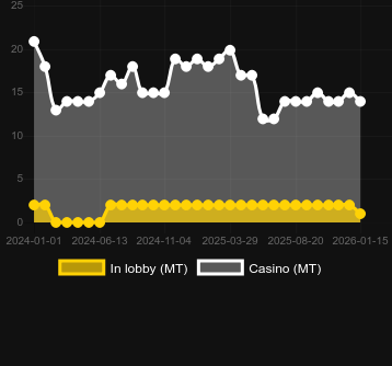 Antal casinon där du kan hitta Wild Celebrity Bus Megaways. Marknad: Sverige