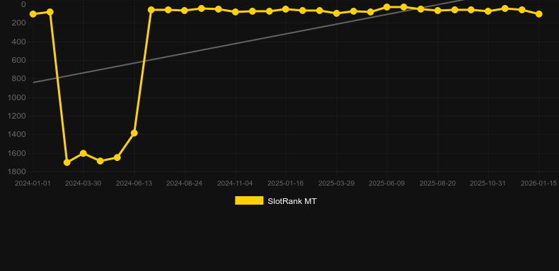 Wild Celebrity Bus Megaways. Graf över spelet SlotRank