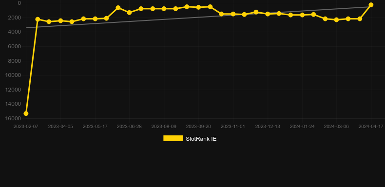 Wild Chapo 2. Graph of game SlotRank