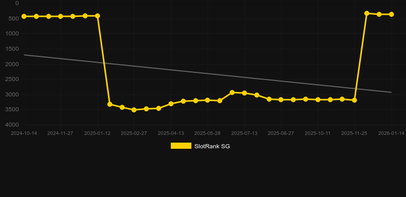 Wild Cherries. Grafico del gioco SlotRank
