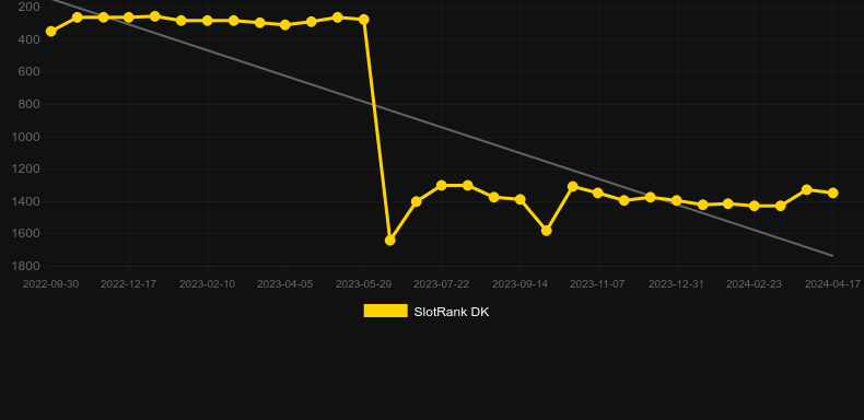 Wild Donuts. Graph of game SlotRank