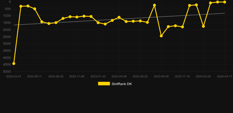 Wild Duel. Graph of game SlotRank