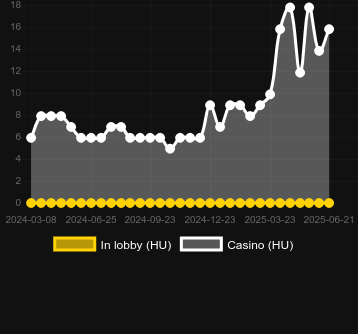 Количество казино, в которых можно найти Wild Eagle Gold. Рынок: Украина