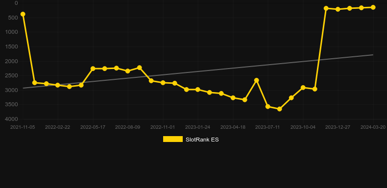 Wild Expedition. Graph of game SlotRank