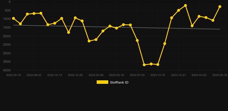Wild Expedition. Graph of game SlotRank