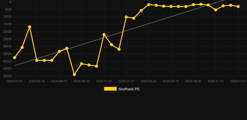 Wild Fireworks. SlotRank oyununun grafiği
