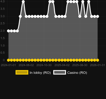 Numero dei casinò in cui puoi trovare Wild Flower. Mercato: Italia