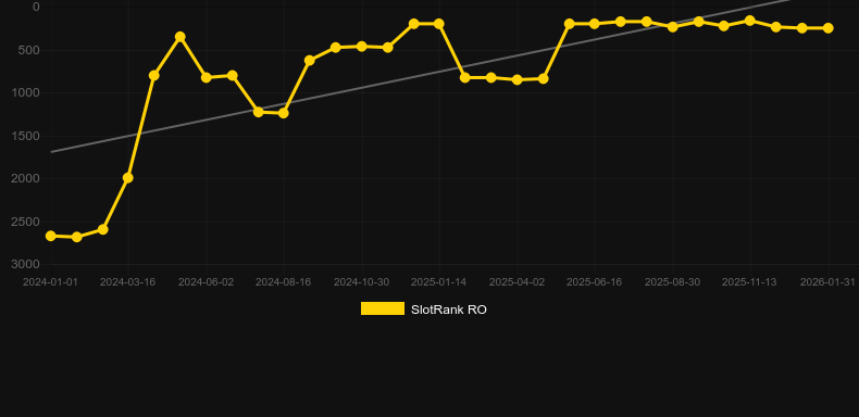 Wild Flower. Grafico del gioco SlotRank
