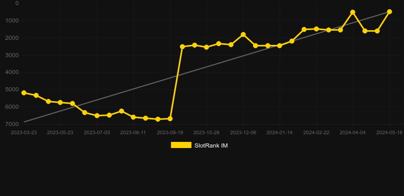 Wild Fudge. Graph of game SlotRank