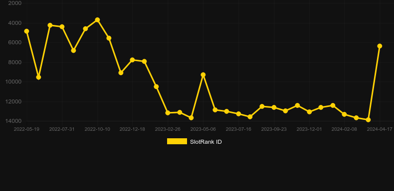 Wild Funland. Graph of game SlotRank