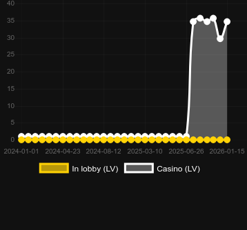 Antal casinon där du kan hitta Wild Hop and Drop. Marknad: Sverige
