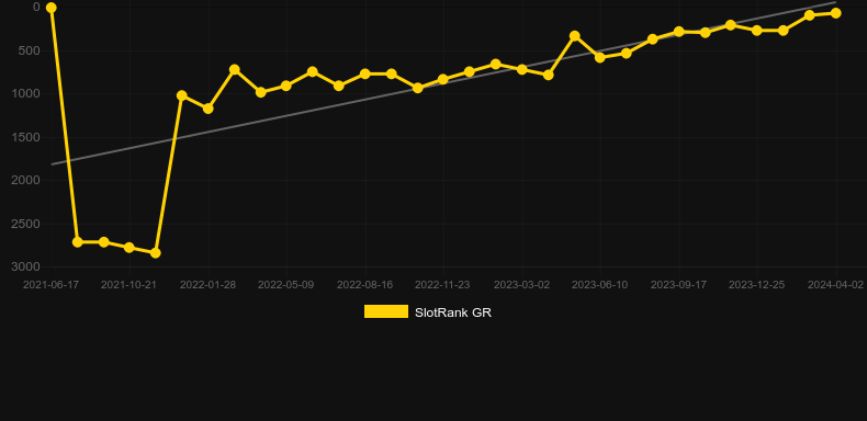 Wild Hot Chilli Reels. Graph of game SlotRank