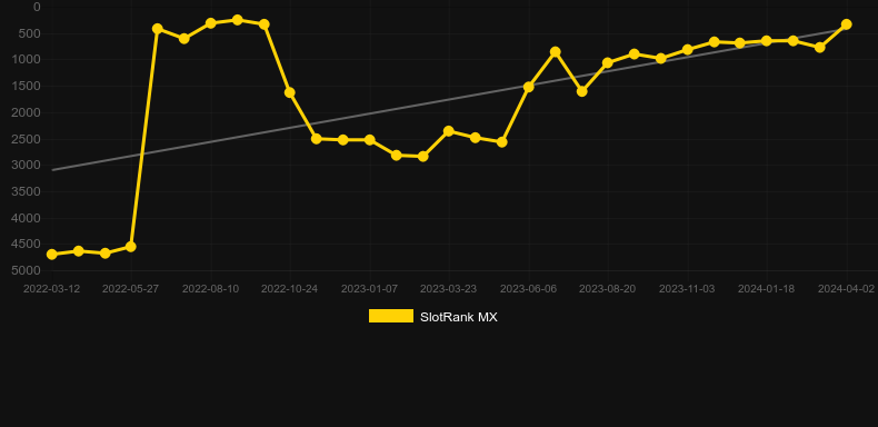 Wild Linx. Graph of game SlotRank
