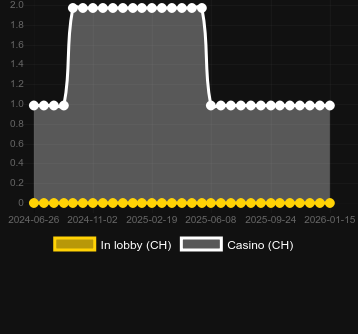 Quantité de casinos où vous pouvez trouver Wild Lucky Clover 2. Marché : Canada